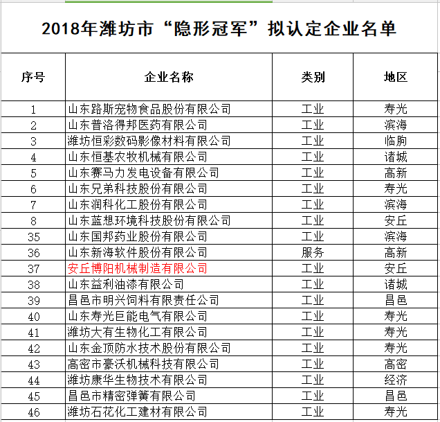 安丘必博机械被认定为2018年潍坊市“隐形冠军”企业