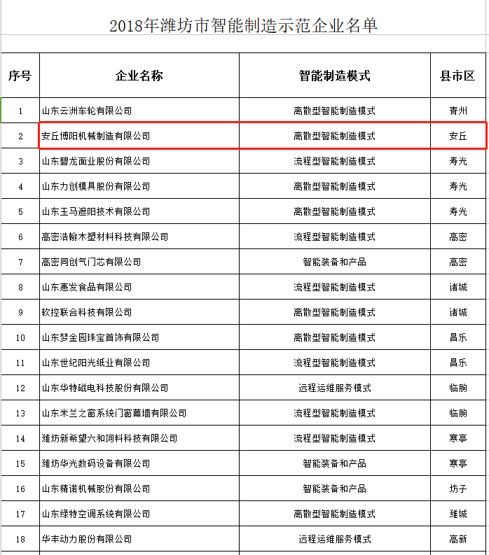 祝贺必博机械被选为2018年潍坊市智能制造示范企业